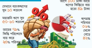 দরিদ্রের ঋণে সুদ ২৭ শতাংশ
